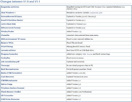 Hiren's Boot DVD 15.2 Restored Edition 1.1 (January 2013)